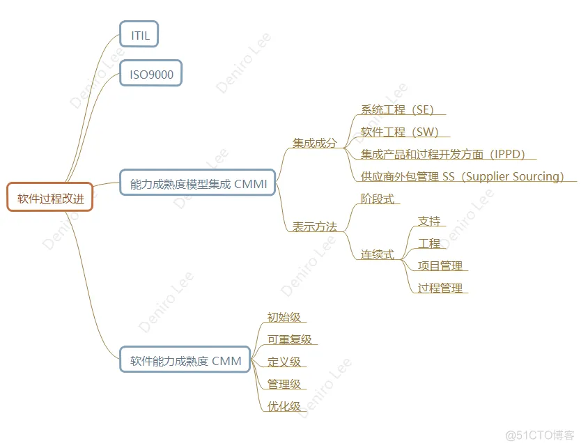 软考论文 软件架构评估 软件架构与软件评测_软件过程_02